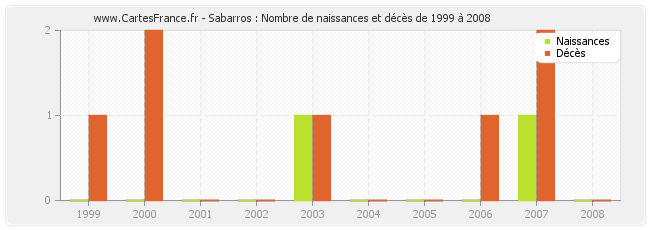 Sabarros : Nombre de naissances et décès de 1999 à 2008