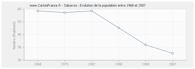 Population Sabarros