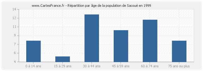 Répartition par âge de la population de Sacoué en 1999