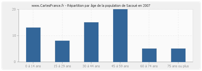 Répartition par âge de la population de Sacoué en 2007
