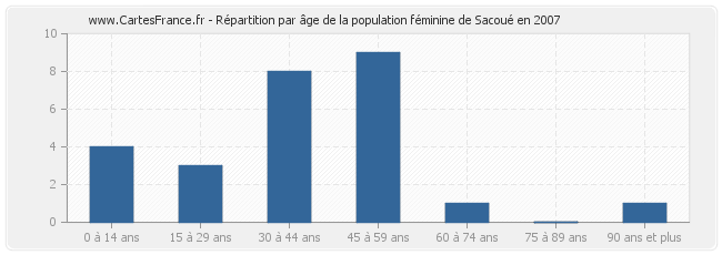 Répartition par âge de la population féminine de Sacoué en 2007