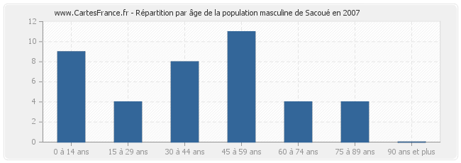 Répartition par âge de la population masculine de Sacoué en 2007