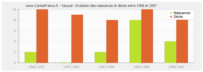 Sacoué : Evolution des naissances et décès entre 1968 et 2007