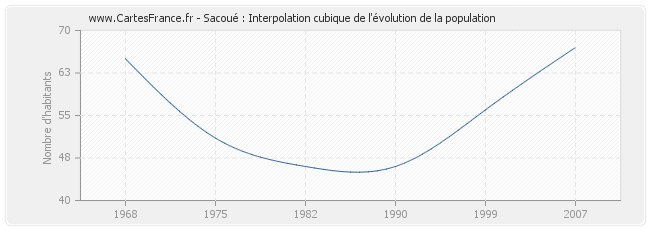 Sacoué : Interpolation cubique de l'évolution de la population