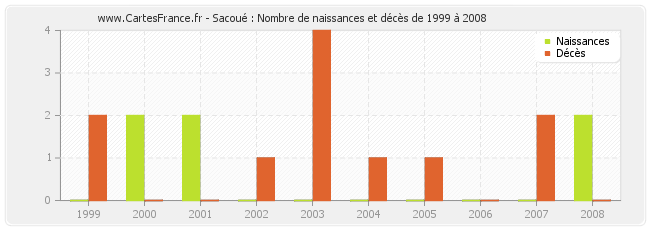 Sacoué : Nombre de naissances et décès de 1999 à 2008