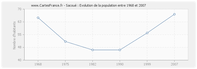 Population Sacoué
