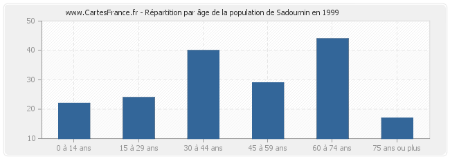 Répartition par âge de la population de Sadournin en 1999
