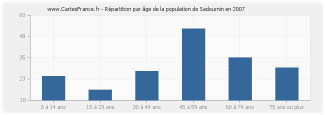 Répartition par âge de la population de Sadournin en 2007