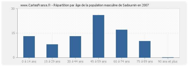 Répartition par âge de la population masculine de Sadournin en 2007