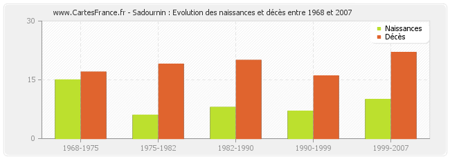 Sadournin : Evolution des naissances et décès entre 1968 et 2007