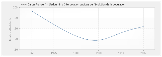 Sadournin : Interpolation cubique de l'évolution de la population