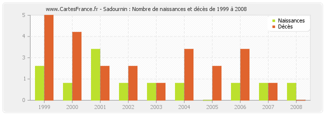 Sadournin : Nombre de naissances et décès de 1999 à 2008
