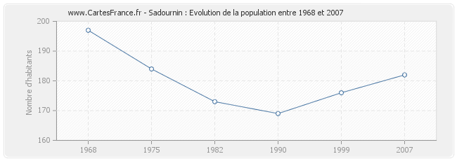 Population Sadournin