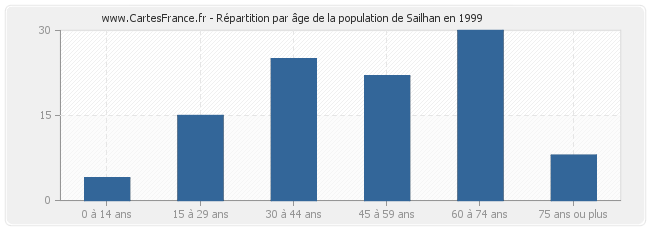 Répartition par âge de la population de Sailhan en 1999