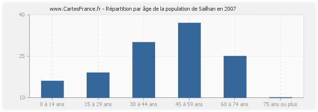 Répartition par âge de la population de Sailhan en 2007