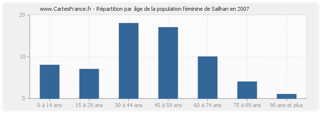 Répartition par âge de la population féminine de Sailhan en 2007