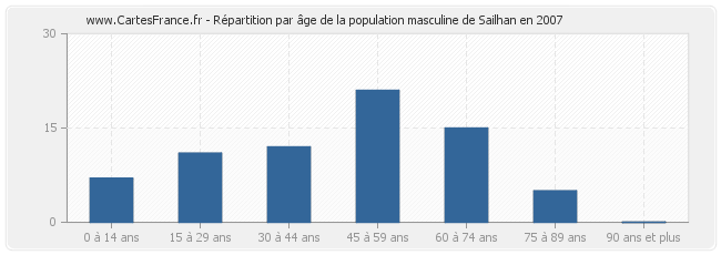 Répartition par âge de la population masculine de Sailhan en 2007