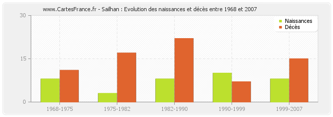 Sailhan : Evolution des naissances et décès entre 1968 et 2007