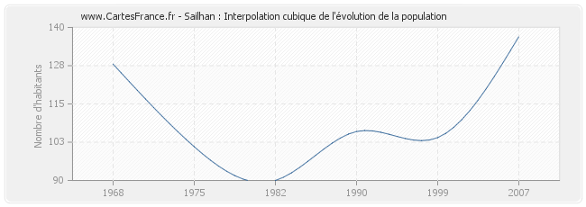 Sailhan : Interpolation cubique de l'évolution de la population