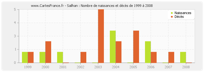 Sailhan : Nombre de naissances et décès de 1999 à 2008