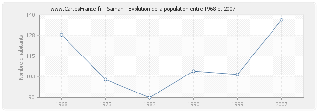 Population Sailhan