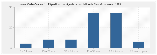 Répartition par âge de la population de Saint-Arroman en 1999