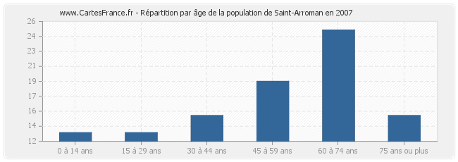 Répartition par âge de la population de Saint-Arroman en 2007