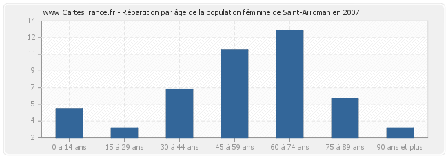 Répartition par âge de la population féminine de Saint-Arroman en 2007