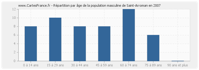 Répartition par âge de la population masculine de Saint-Arroman en 2007