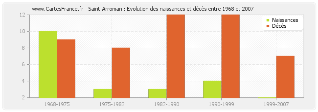 Saint-Arroman : Evolution des naissances et décès entre 1968 et 2007