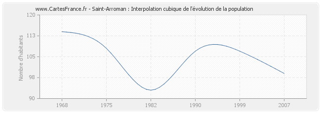 Saint-Arroman : Interpolation cubique de l'évolution de la population