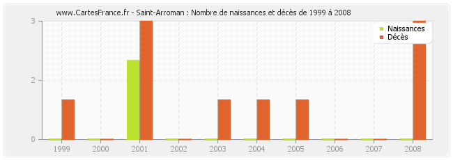 Saint-Arroman : Nombre de naissances et décès de 1999 à 2008
