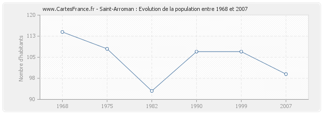 Population Saint-Arroman