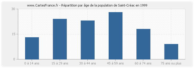 Répartition par âge de la population de Saint-Créac en 1999