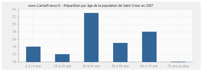 Répartition par âge de la population de Saint-Créac en 2007