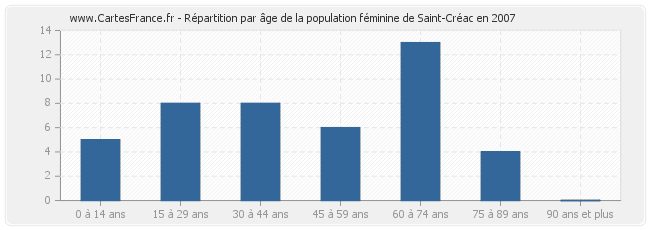 Répartition par âge de la population féminine de Saint-Créac en 2007