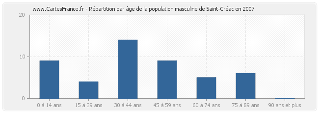 Répartition par âge de la population masculine de Saint-Créac en 2007