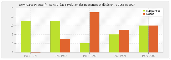 Saint-Créac : Evolution des naissances et décès entre 1968 et 2007