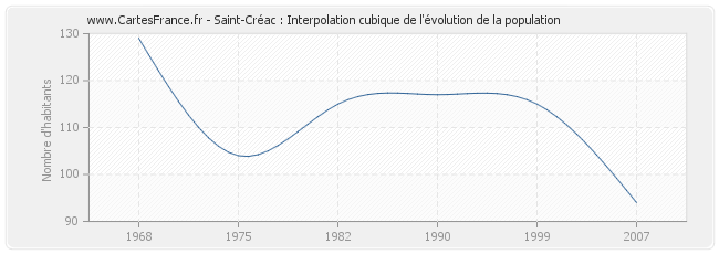 Saint-Créac : Interpolation cubique de l'évolution de la population