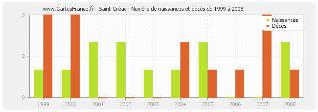 Saint-Créac : Nombre de naissances et décès de 1999 à 2008