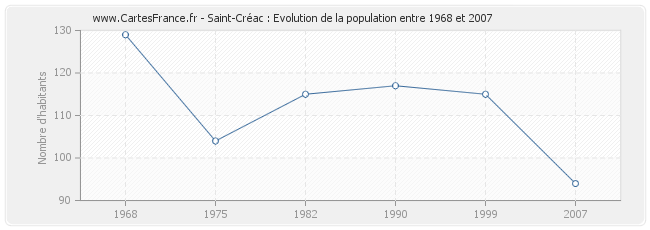 Population Saint-Créac