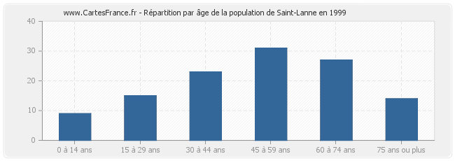 Répartition par âge de la population de Saint-Lanne en 1999