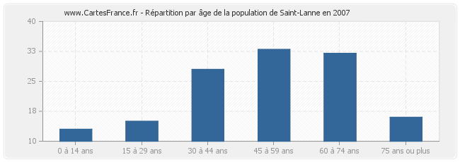 Répartition par âge de la population de Saint-Lanne en 2007