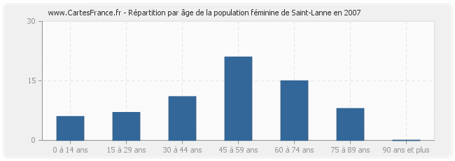 Répartition par âge de la population féminine de Saint-Lanne en 2007