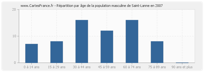 Répartition par âge de la population masculine de Saint-Lanne en 2007