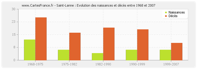 Saint-Lanne : Evolution des naissances et décès entre 1968 et 2007