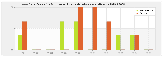 Saint-Lanne : Nombre de naissances et décès de 1999 à 2008