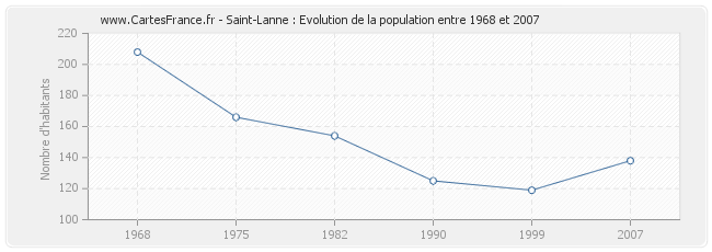 Population Saint-Lanne