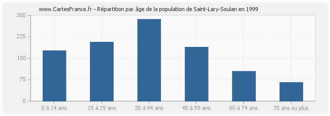 Répartition par âge de la population de Saint-Lary-Soulan en 1999