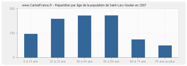 Répartition par âge de la population de Saint-Lary-Soulan en 2007
